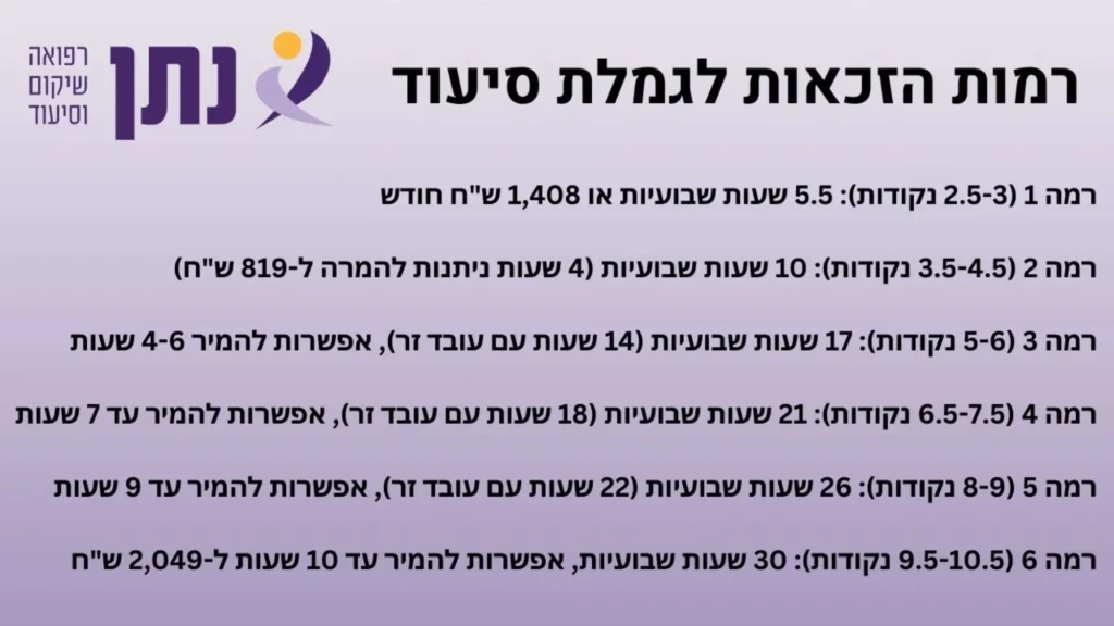 רמות הזכאות לגמלת סיעוד מיד של חברת סיעוד נתן