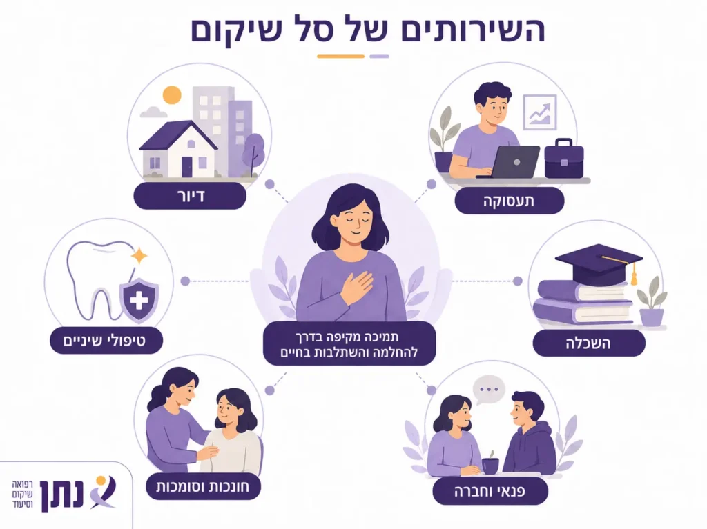 השירותים שמקבלים מחברת נתן הזכאים לסל שיקום