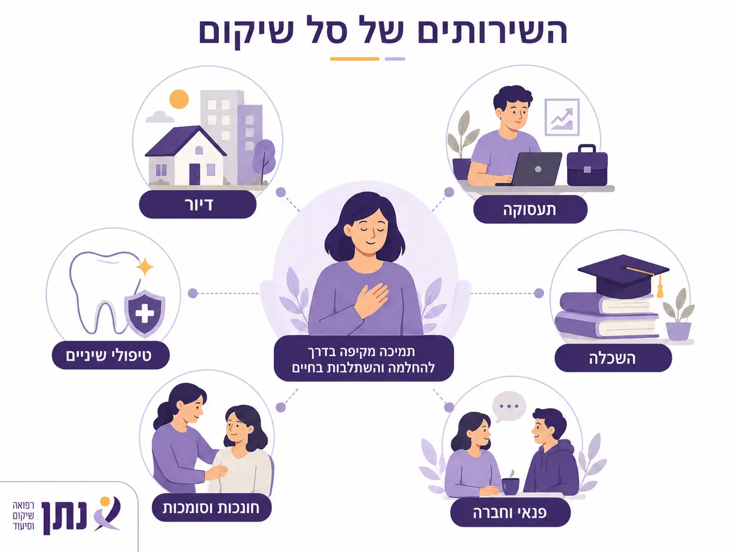 השירותים שמקבלים מחברת נתן הזכאים לסל שיקום